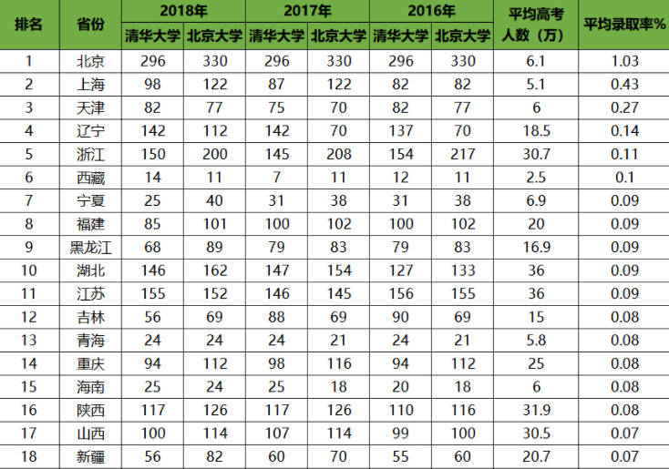 清華北大率取率 移民