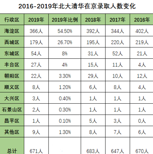 清華北大北京各區錄取 移民