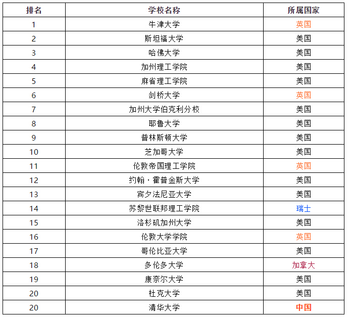 最新全球大學(xué)排行榜 最新全球大學(xué)排行榜
