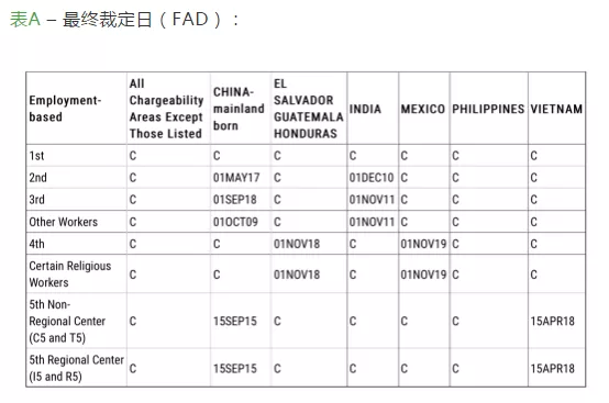 全球移民周歷 | 美國(guó)EB-5排期前進(jìn)、澳洲188B/188C變政